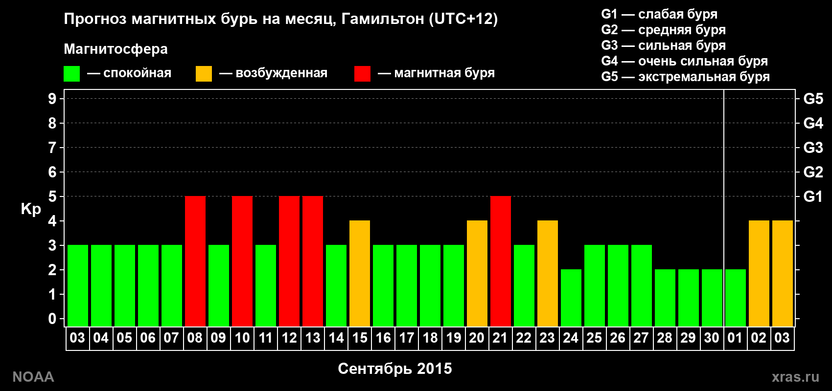 Прогноз максимального суточного геомагнитного индекса Kp на <b>1 месяц</b> (31 день) <b>с 03 сентября по 03 октября 2015 г</b>