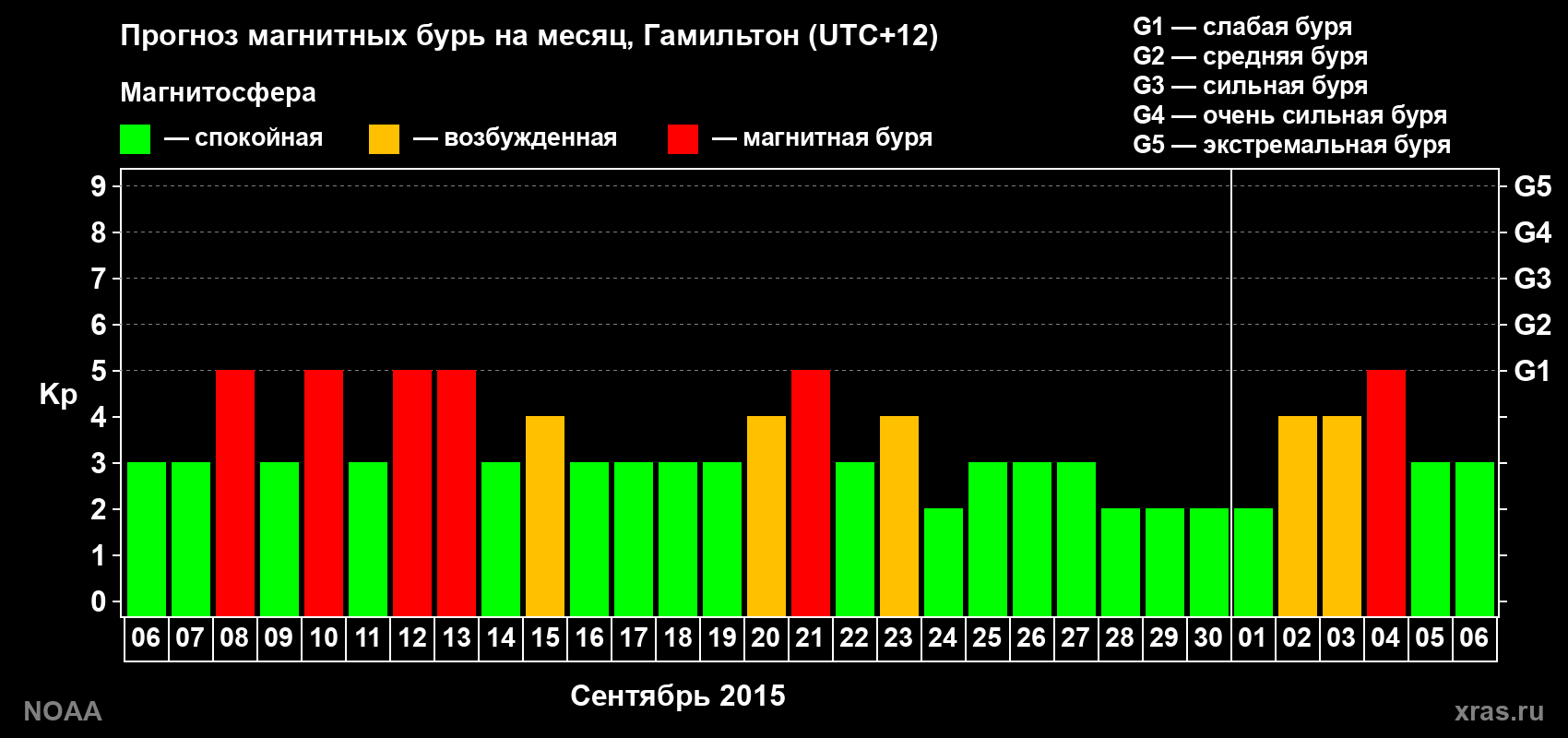 Прогноз максимального суточного геомагнитного индекса Kp на <b>1 месяц</b> (31 день) <b>с 06 сентября по 06 октября 2015 г</b>