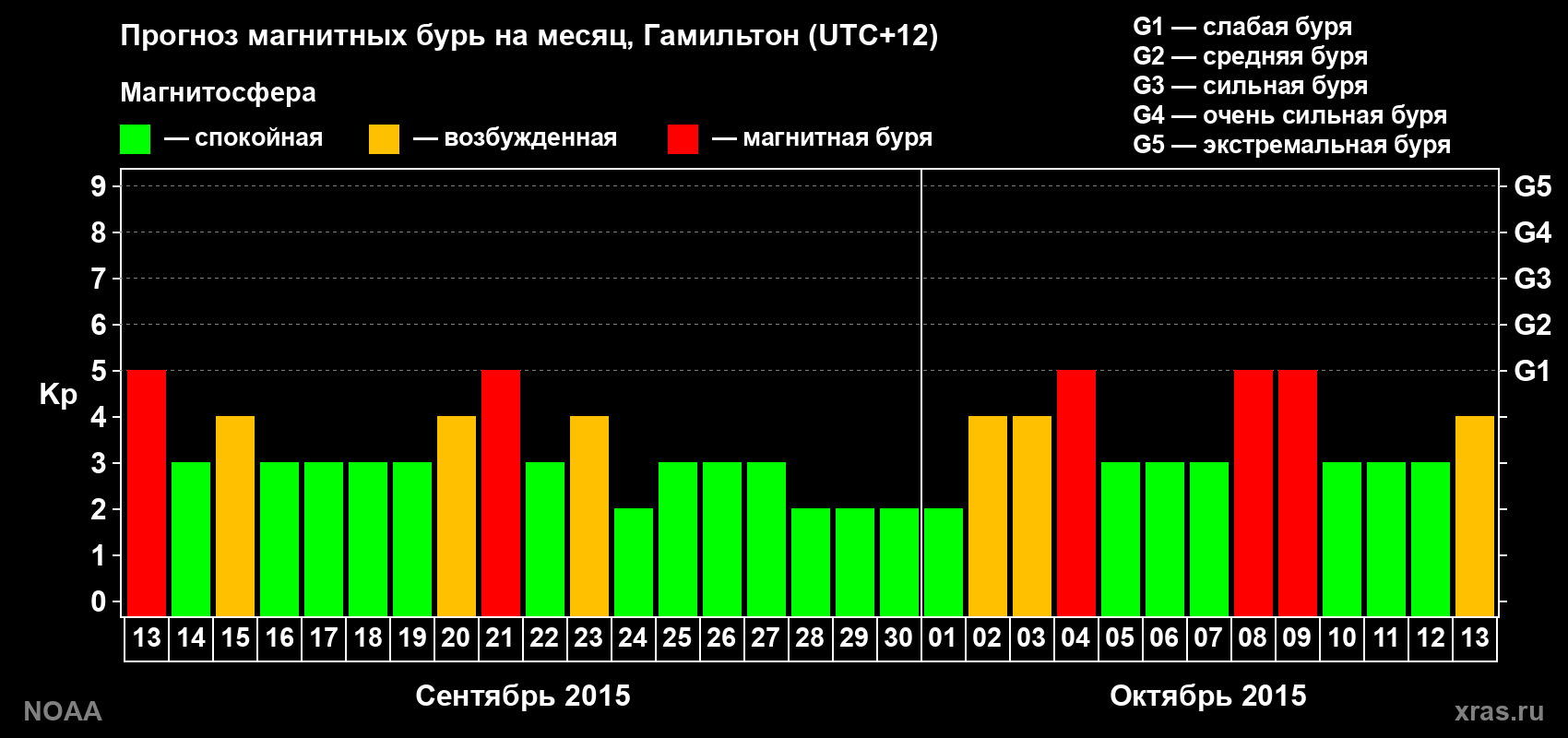 Прогноз максимального суточного геомагнитного индекса&nbsp;Kp на <b>1 месяц</b> (31 день) <b>с 13 сентября по 13 октября 2015 г</b>