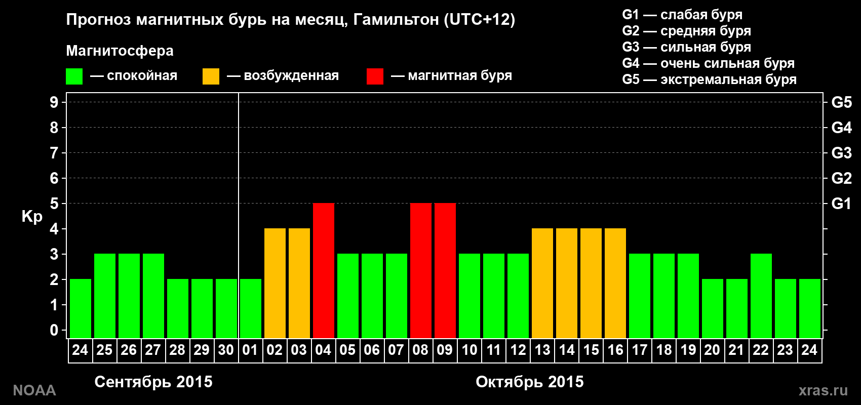 Прогноз максимального суточного геомагнитного индекса Kp на <b>1 месяц</b> (31 день) <b>с 24 сентября по 24 октября 2015 г</b>