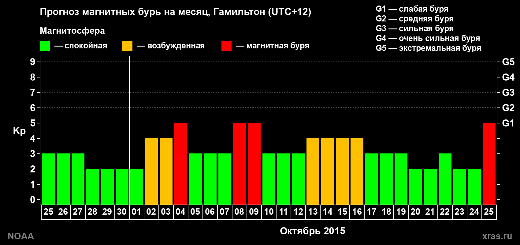 Прогноз максимального суточного геомагнитного индекса&nbsp;Kp на <b>1 месяц</b> (31 день) <b>с 25 сентября по 25 октября 2015 г</b>