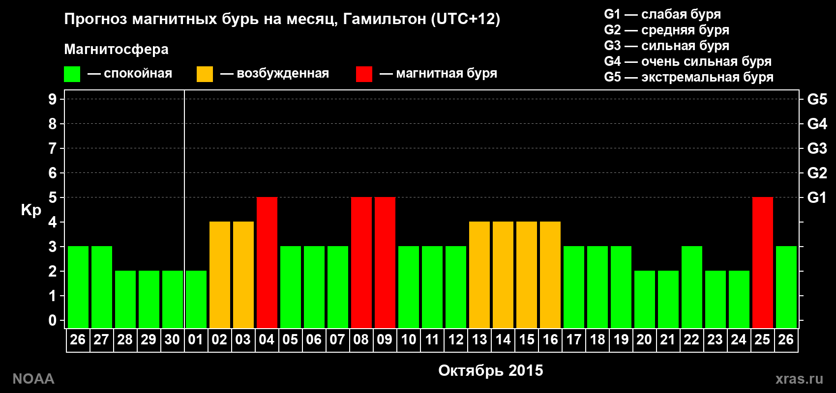 Прогноз максимального суточного геомагнитного индекса Kp на <b>1 месяц</b> (31 день) <b>с 26 сентября по 26 октября 2015 г</b>