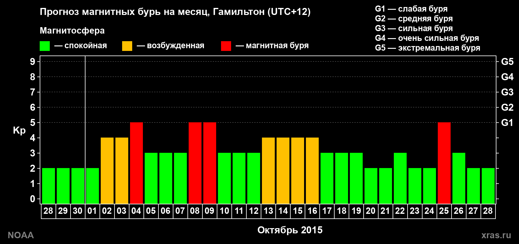 Прогноз максимального суточного геомагнитного индекса Kp на <b>1 месяц</b> (31 день) <b>с 28 сентября по 28 октября 2015 г</b>
