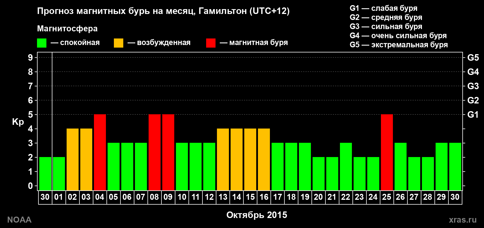 Прогноз максимального суточного геомагнитного индекса Kp на <b>1 месяц</b> (31 день) <b>с 30 сентября по 30 октября 2015 г</b>