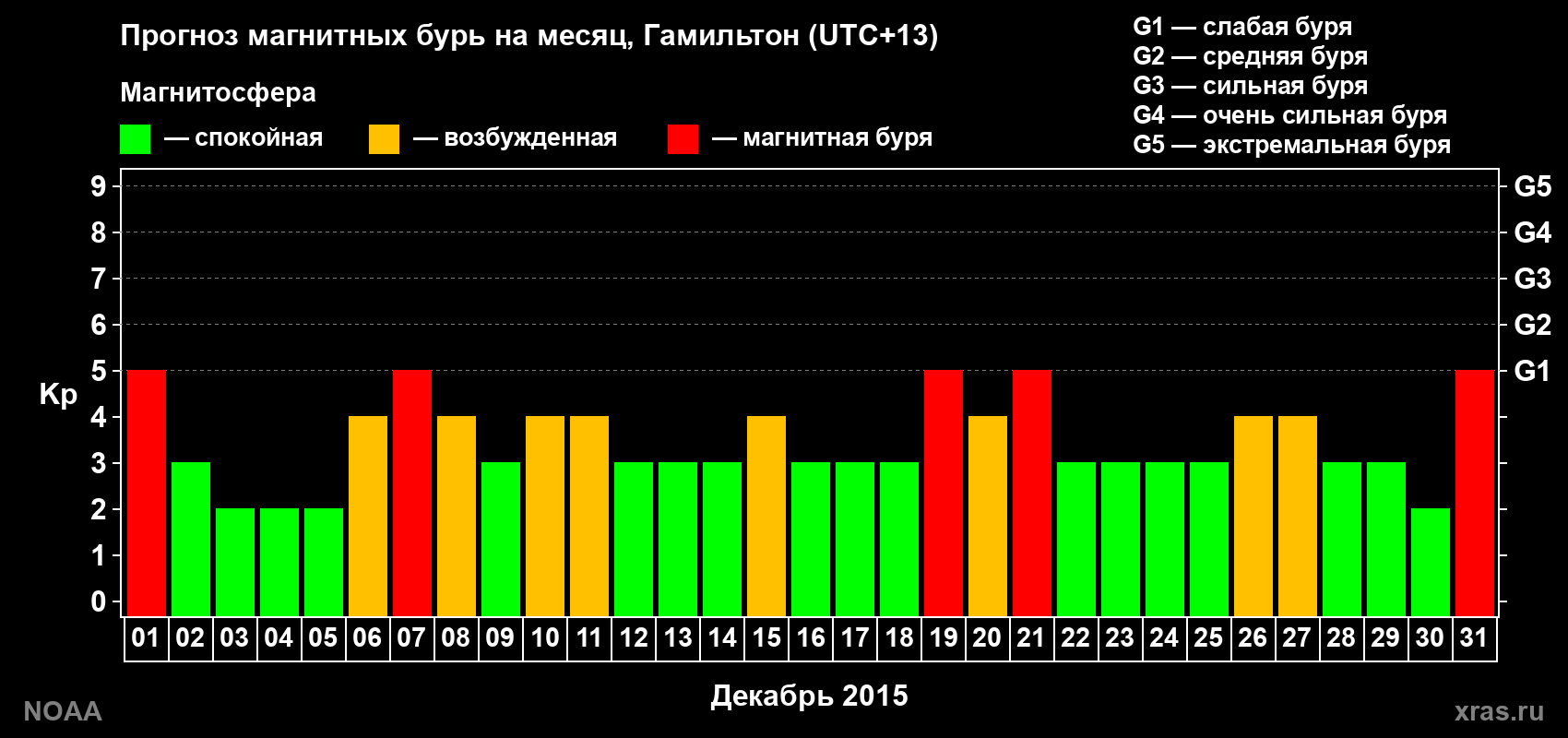 Прогноз максимального суточного геомагнитного индекса Kp на <b>1 месяц</b> (31 день) <b>с 01 декабря по 31 декабря 2015 г</b>