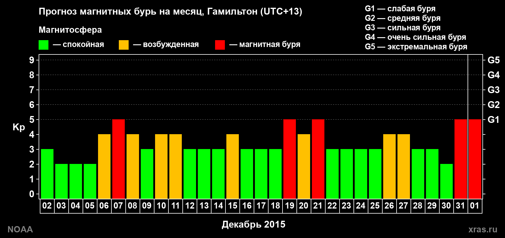 Прогноз максимального суточного геомагнитного индекса Kp на <b>1 месяц</b> (31 день) <b>с 02 декабря 2015 г по 01 января 2016 г</b>