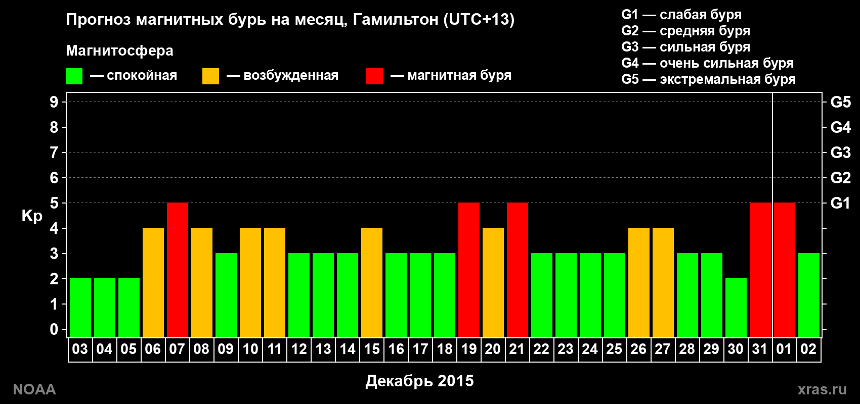 Прогноз максимального суточного геомагнитного индекса Kp на <b>1 месяц</b> (31 день) <b>с 03 декабря 2015 г по 02 января 2016 г</b>