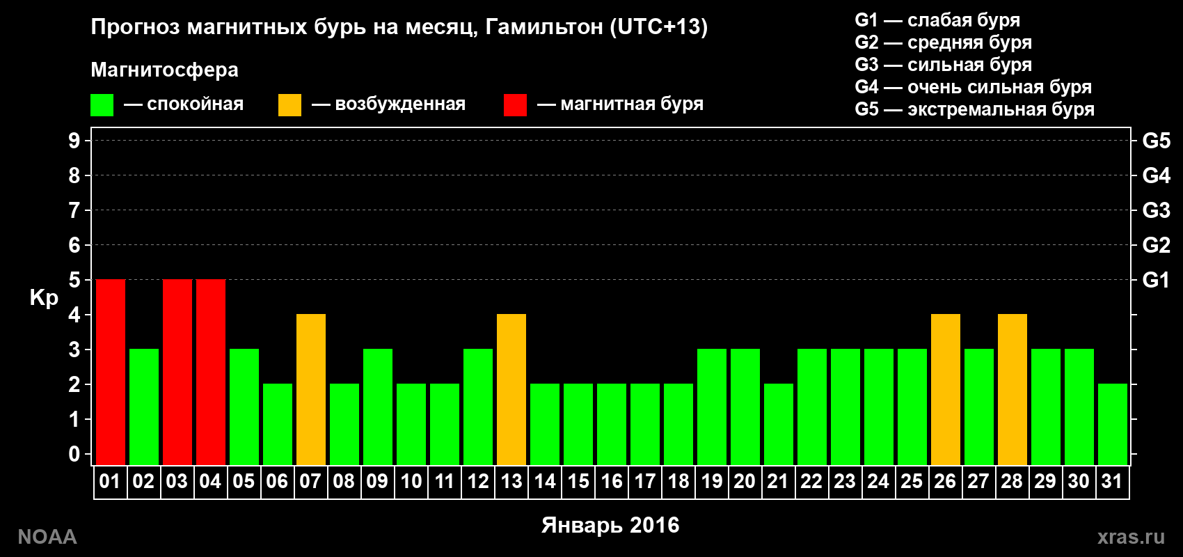 Прогноз максимального суточного геомагнитного индекса&nbsp;Kp на <b>1 месяц</b> (31 день) <b>с 01 января по 31 января 2016 г</b>