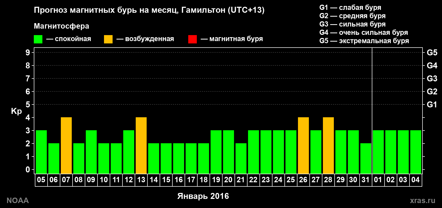 Прогноз максимального суточного геомагнитного индекса Kp на <b>1 месяц</b> (31 день) <b>с 05 января по 04 февраля 2016 г</b>