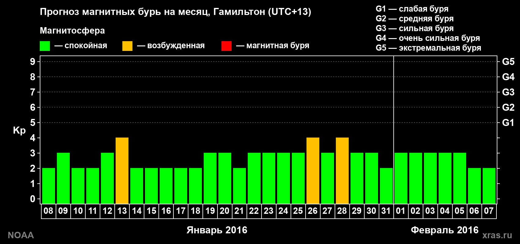 Прогноз максимального суточного геомагнитного индекса Kp на <b>1 месяц</b> (31 день) <b>с 08 января по 07 февраля 2016 г</b>