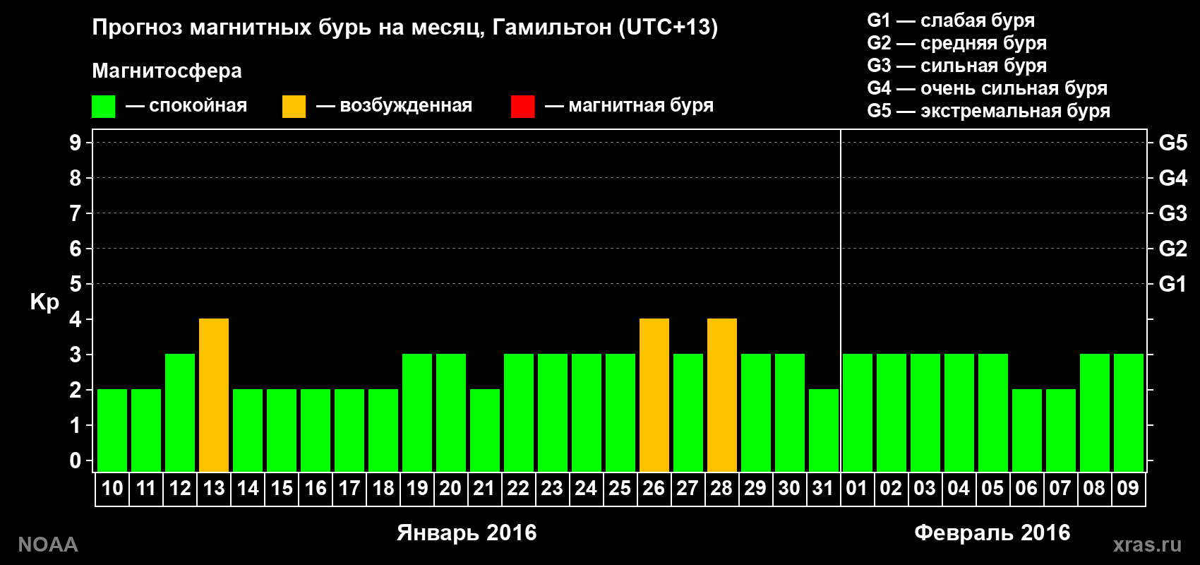 Прогноз максимального суточного геомагнитного индекса Kp на <b>1 месяц</b> (31 день) <b>с 10 января по 09 февраля 2016 г</b>