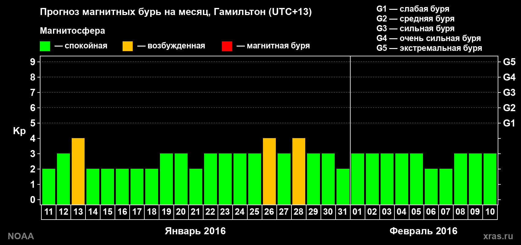 Прогноз максимального суточного геомагнитного индекса Kp на <b>1 месяц</b> (31 день) <b>с 11 января по 10 февраля 2016 г</b>