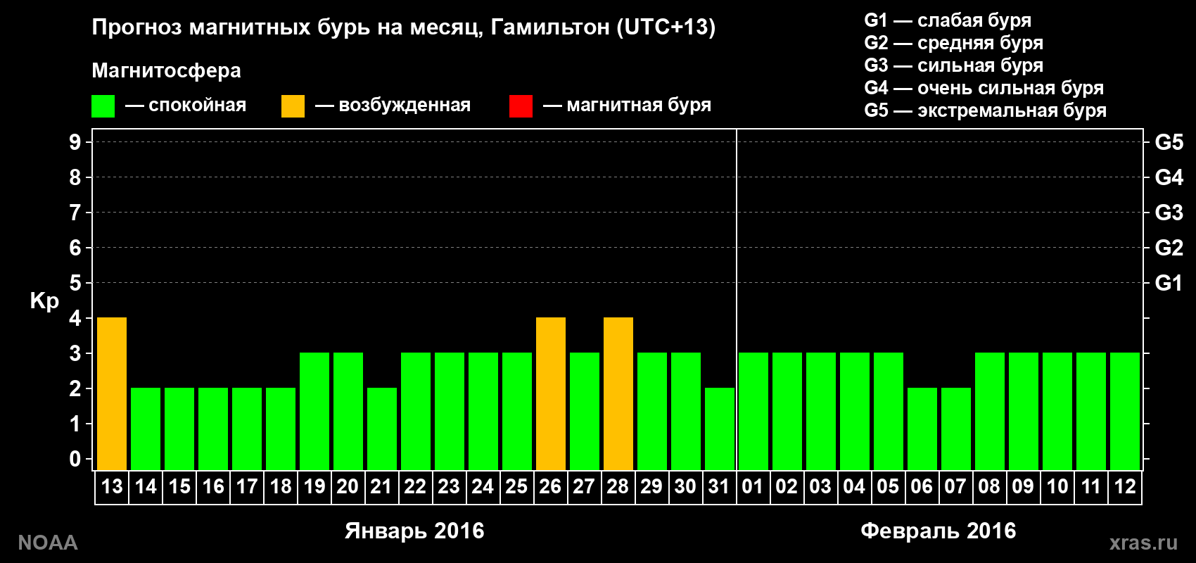 Прогноз максимального суточного геомагнитного индекса Kp на <b>1 месяц</b> (31 день) <b>с 13 января по 12 февраля 2016 г</b>