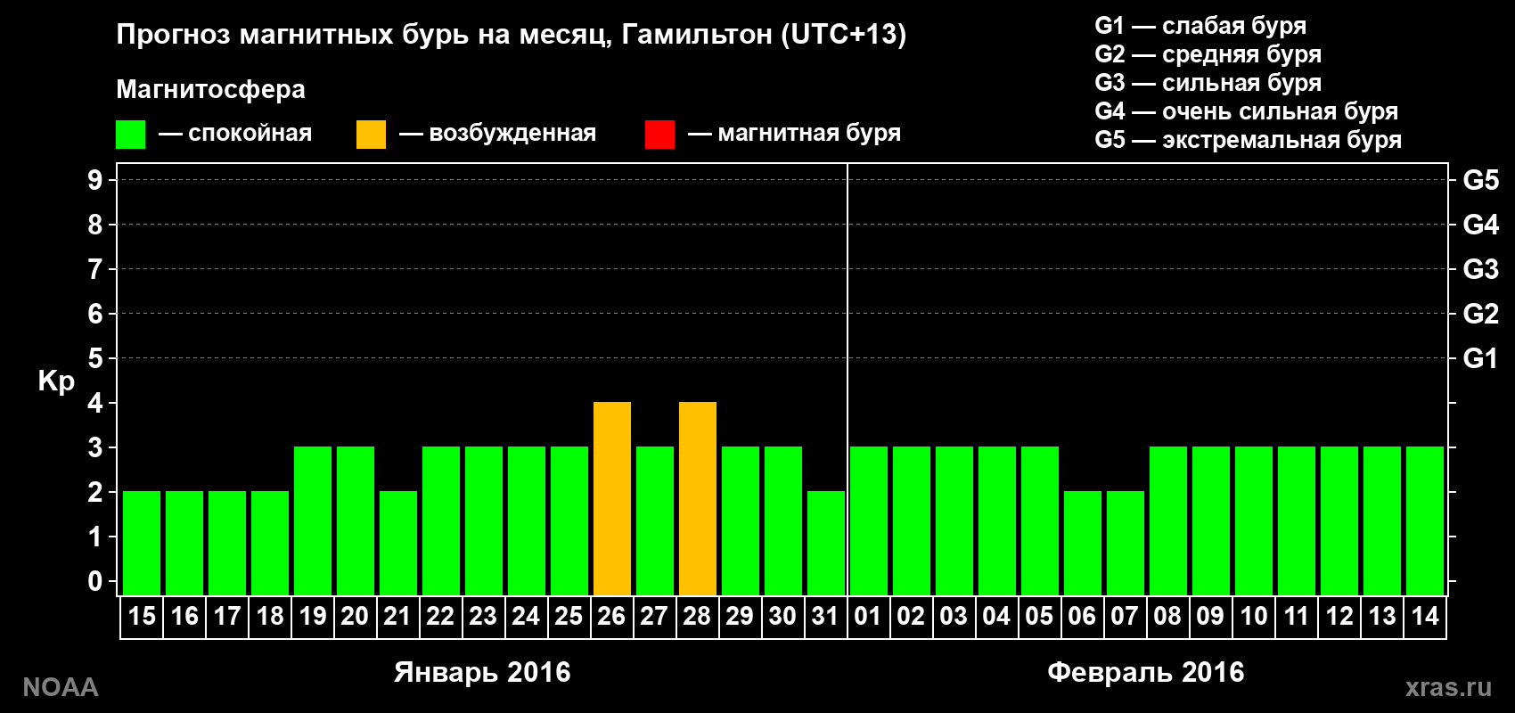 Прогноз максимального суточного геомагнитного индекса&nbsp;Kp на <b>1 месяц</b> (31 день) <b>с 15 января по 14 февраля 2016 г</b>