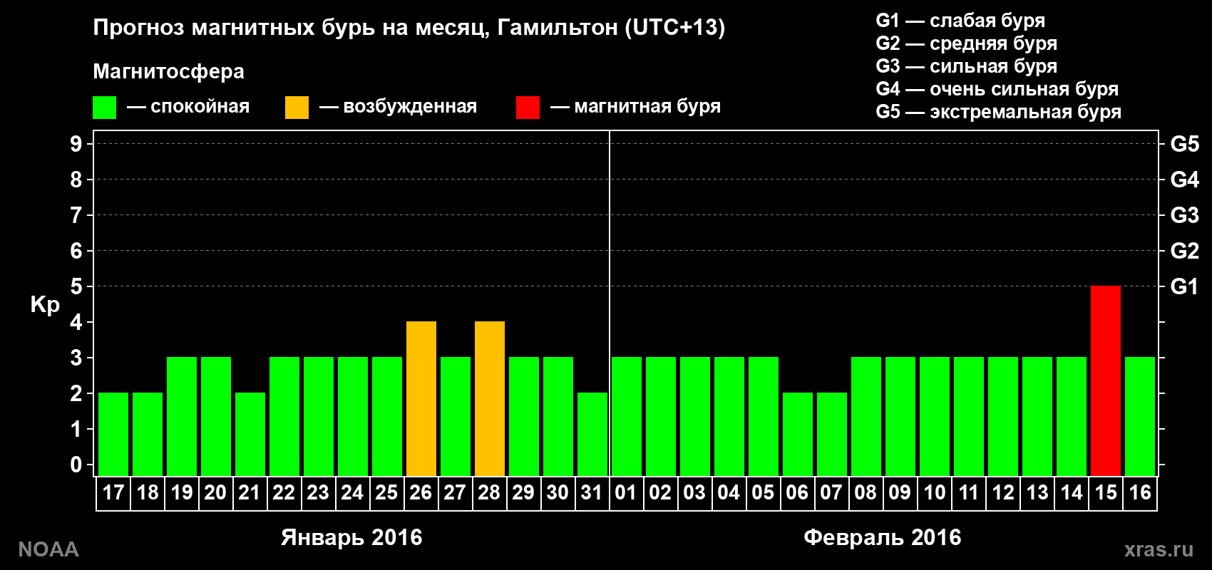 Прогноз максимального суточного геомагнитного индекса Kp на <b>1 месяц</b> (31 день) <b>с 17 января по 16 февраля 2016 г</b>