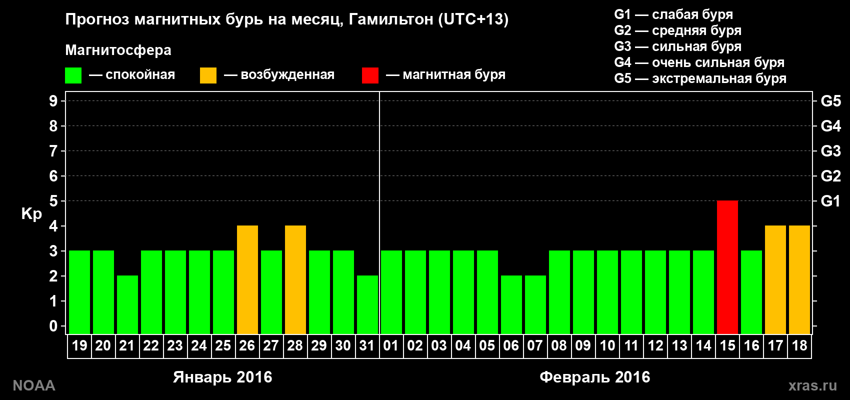 Прогноз максимального суточного геомагнитного индекса Kp на <b>1 месяц</b> (31 день) <b>с 19 января по 18 февраля 2016 г</b>
