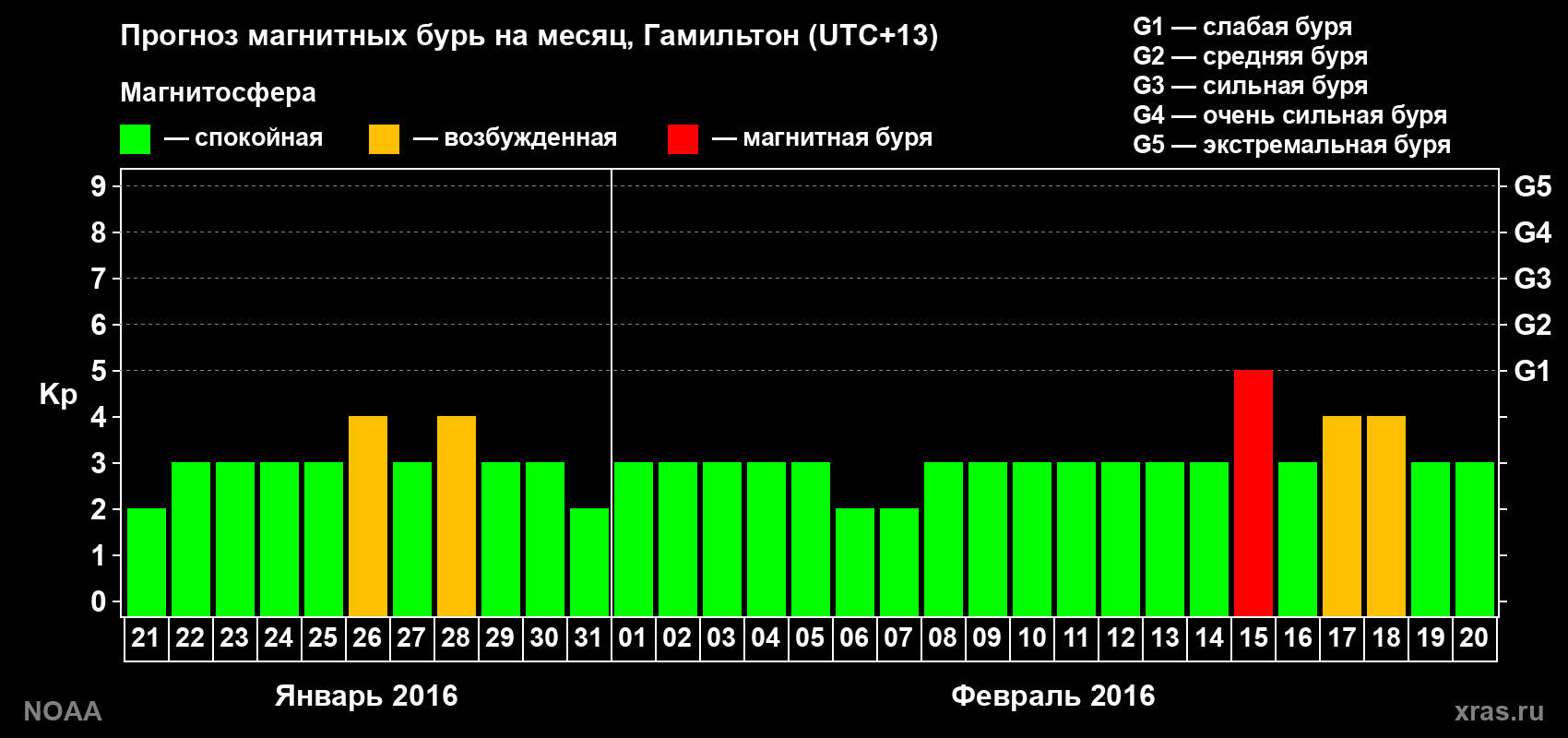 Прогноз максимального суточного геомагнитного индекса&nbsp;Kp на <b>1 месяц</b> (31 день) <b>с 21 января по 20 февраля 2016 г</b>