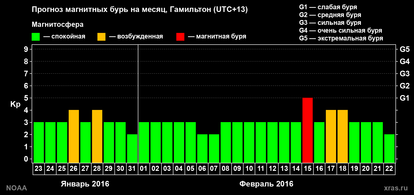 Прогноз максимального суточного геомагнитного индекса Kp на <b>1 месяц</b> (31 день) <b>с 23 января по 22 февраля 2016 г</b>