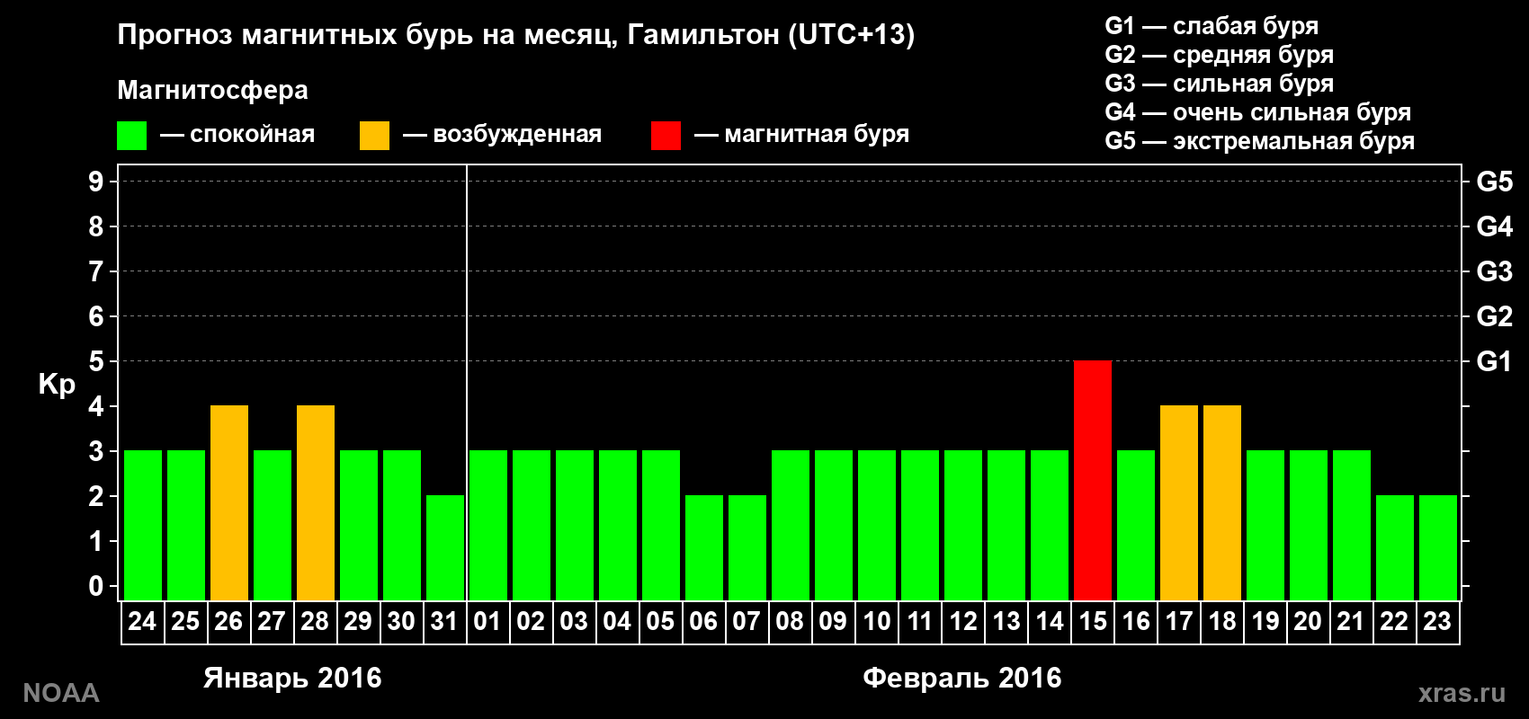 Прогноз максимального суточного геомагнитного индекса Kp на <b>1 месяц</b> (31 день) <b>с 24 января по 23 февраля 2016 г</b>