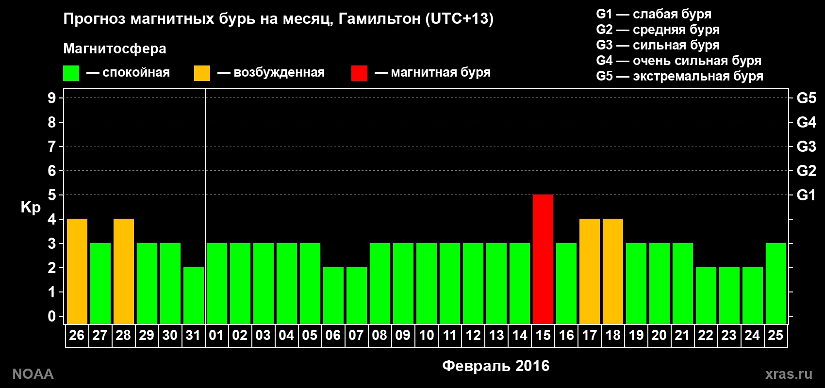 Прогноз максимального суточного геомагнитного индекса Kp на <b>1 месяц</b> (31 день) <b>с 26 января по 25 февраля 2016 г</b>