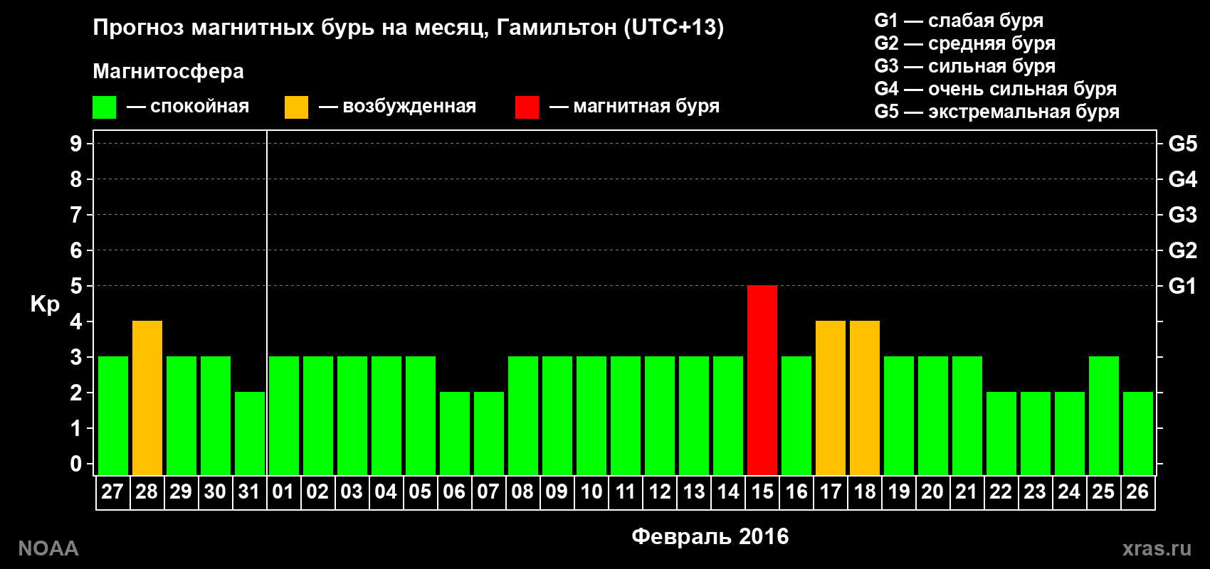 Прогноз максимального суточного геомагнитного индекса Kp на <b>1 месяц</b> (31 день) <b>с 27 января по 26 февраля 2016 г</b>