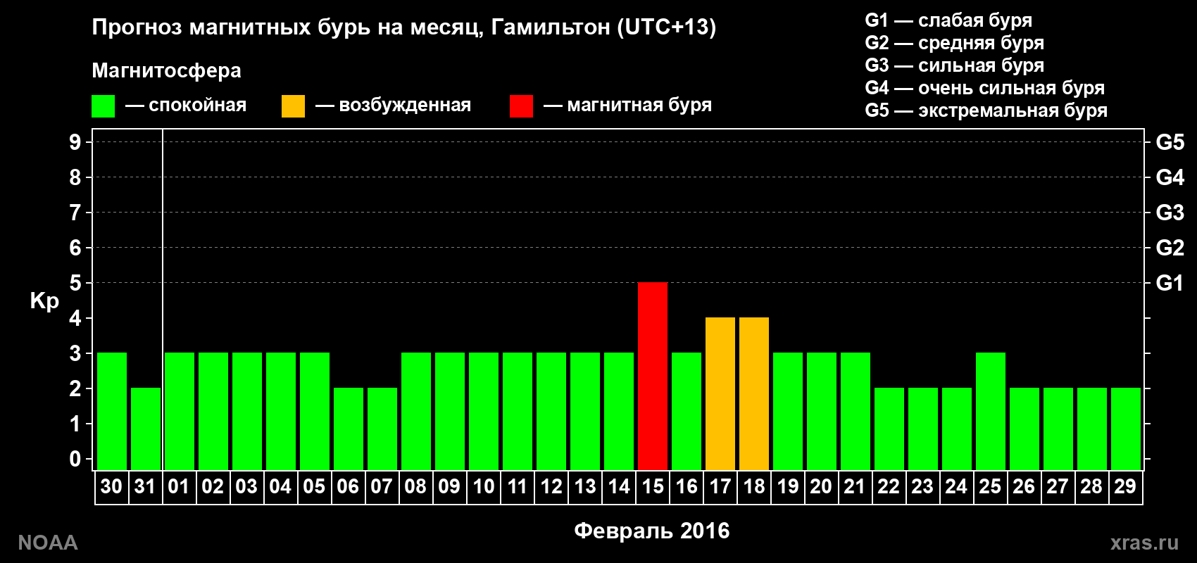 Прогноз максимального суточного геомагнитного индекса Kp на <b>1 месяц</b> (31 день) <b>с 30 января по 29 февраля 2016 г</b>
