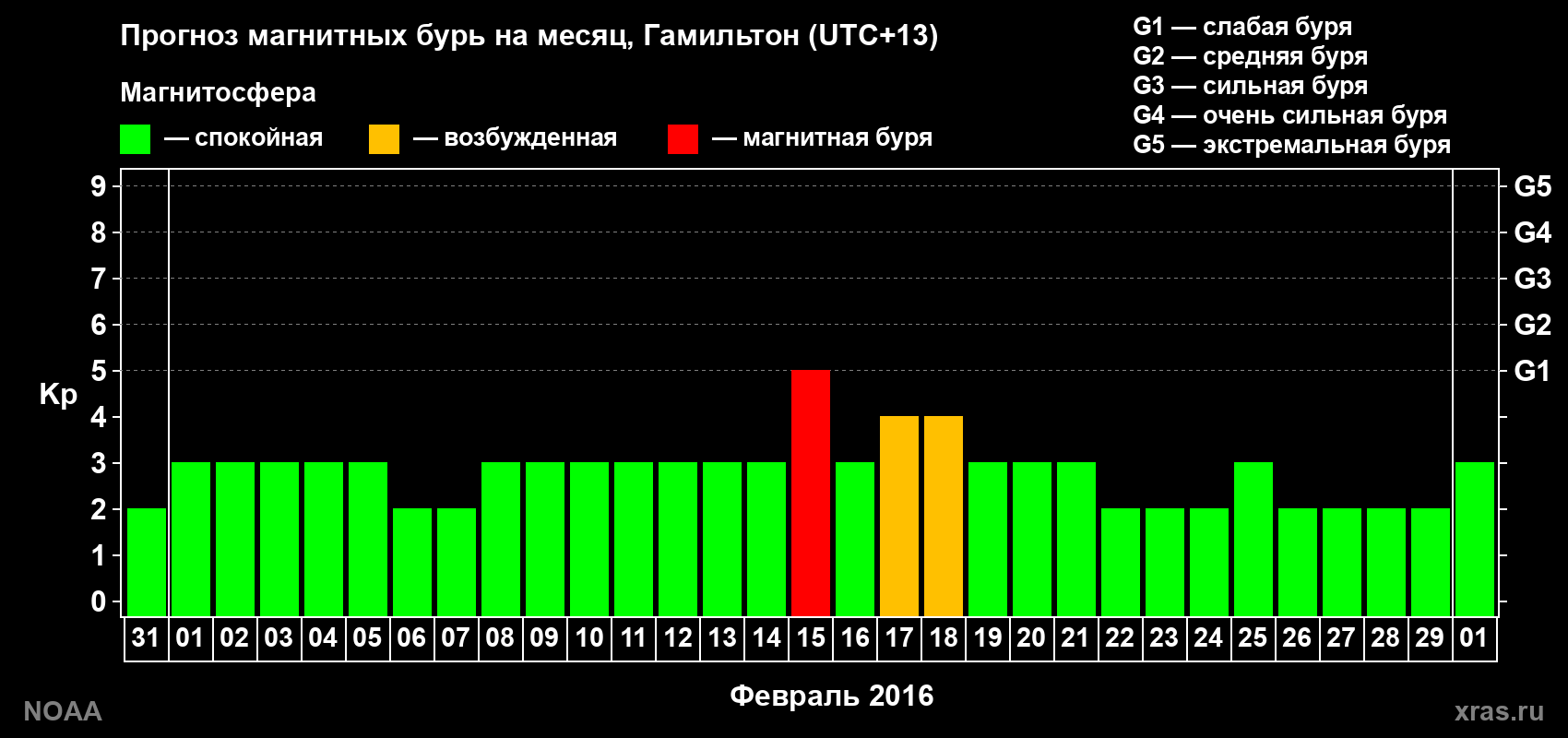 Прогноз максимального суточного геомагнитного индекса&nbsp;Kp на <b>1 месяц</b> (31 день) <b>с 31 января по 01 марта 2016 г</b>