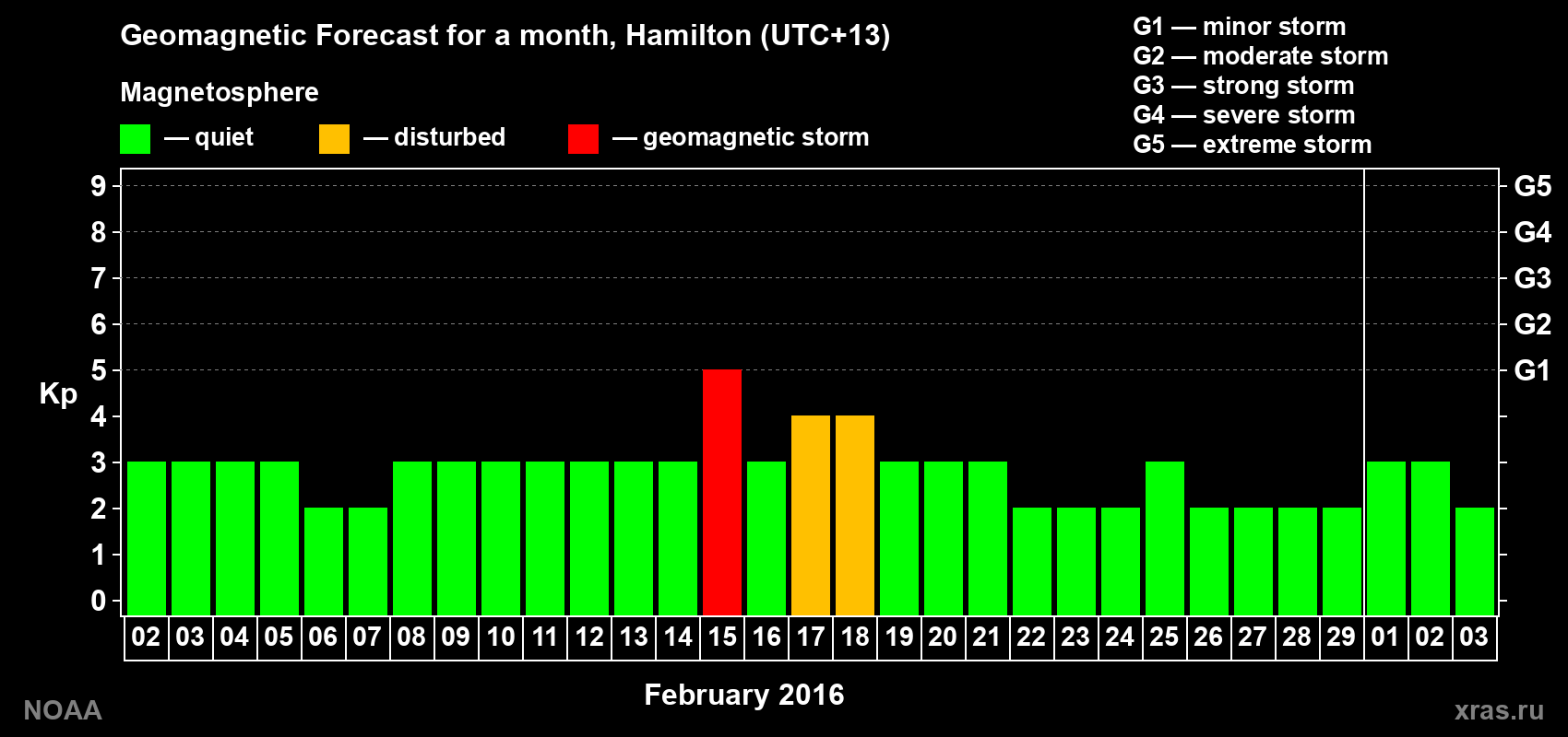 Forecast of the daily maximal value of geomagnetic index Kp for <b>1 month</b> (31 days) <b>from Feb 02, 2016 to Mar 03, 2016</b>