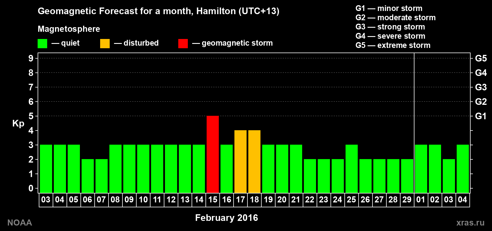 Forecast of the daily maximal value of geomagnetic index Kp for <b>1 month</b> (31 days) <b>from Feb 03, 2016 to Mar 04, 2016</b>