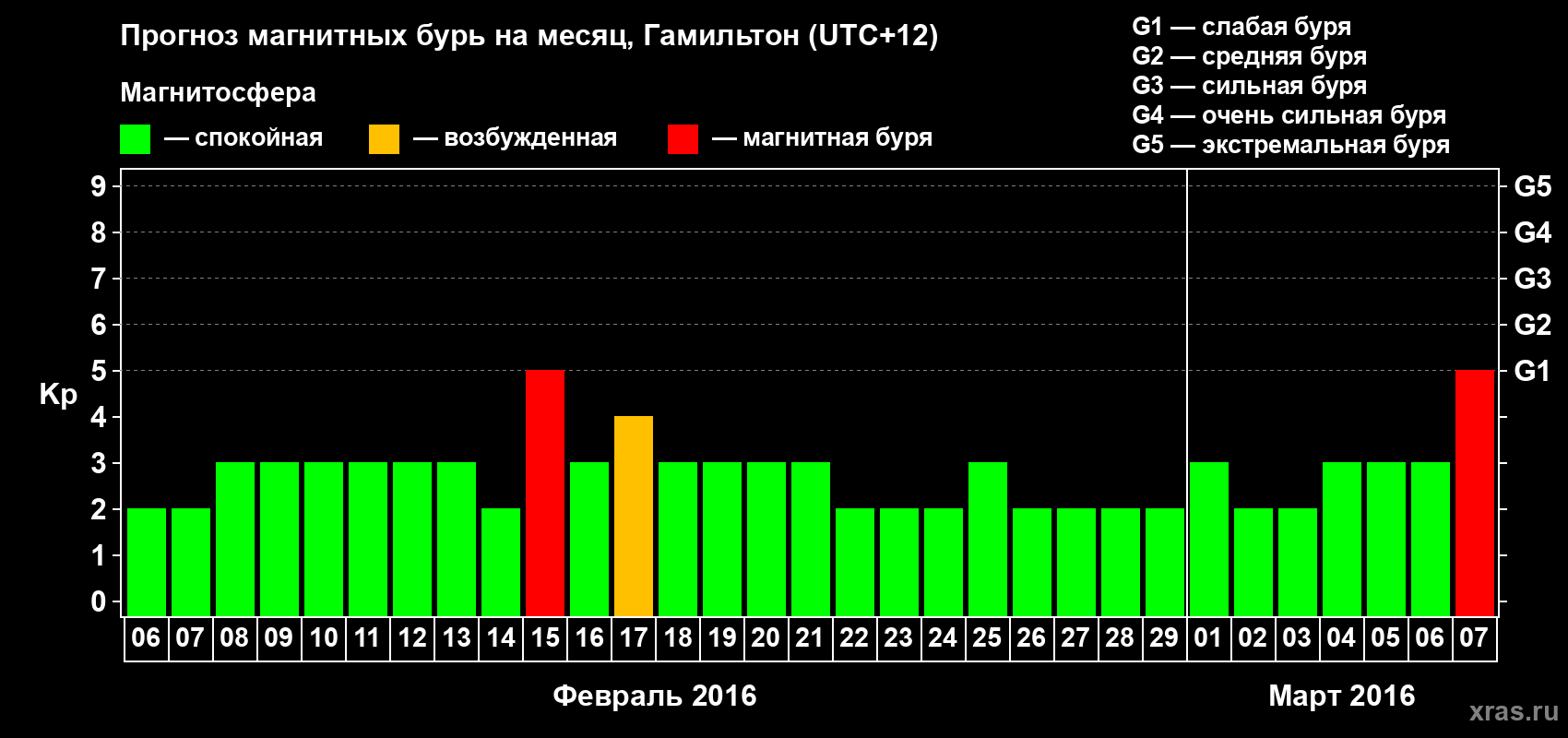 Прогноз максимального суточного геомагнитного индекса Kp на <b>1 месяц</b> (31 день) <b>с 06 февраля по 07 марта 2016 г</b>