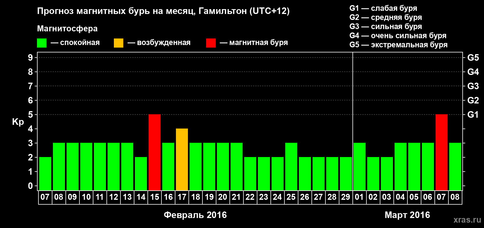 Прогноз максимального суточного геомагнитного индекса Kp на <b>1 месяц</b> (31 день) <b>с 07 февраля по 08 марта 2016 г</b>