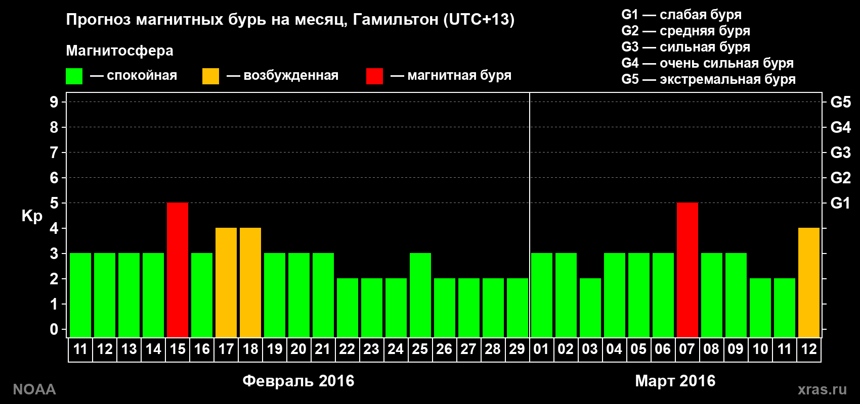 Прогноз максимального суточного геомагнитного индекса&nbsp;Kp на <b>1 месяц</b> (31 день) <b>с 11 февраля по 12 марта 2016 г</b>