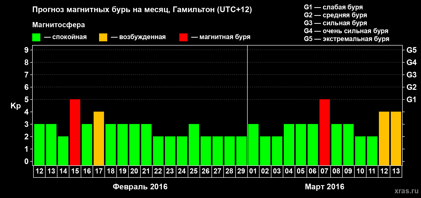 Прогноз максимального суточного геомагнитного индекса Kp на <b>1 месяц</b> (31 день) <b>с 12 февраля по 13 марта 2016 г</b>