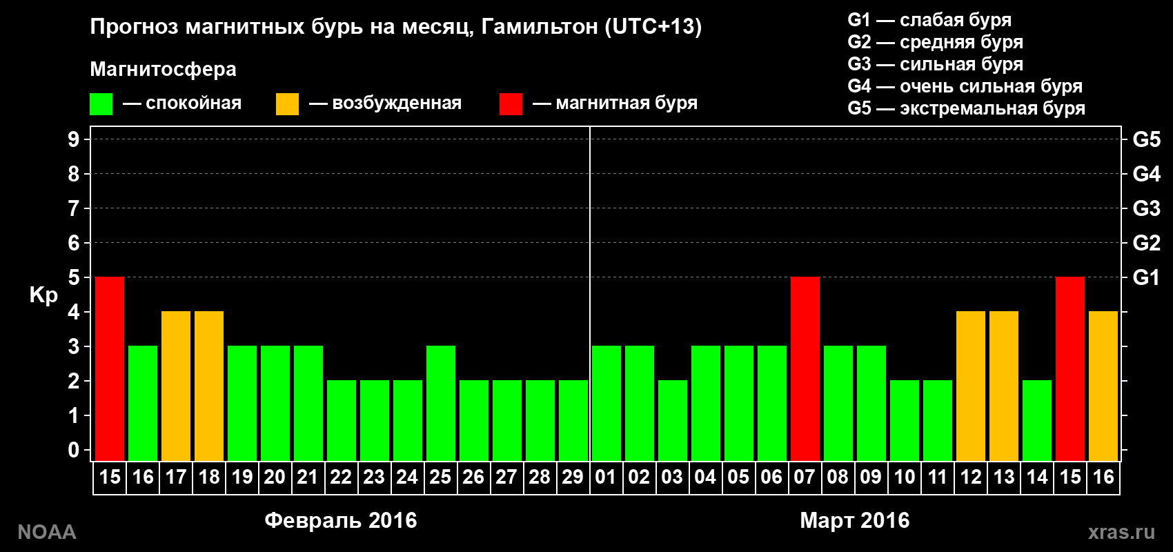 Прогноз максимального суточного геомагнитного индекса&nbsp;Kp на <b>1 месяц</b> (31 день) <b>с 15 февраля по 16 марта 2016 г</b>