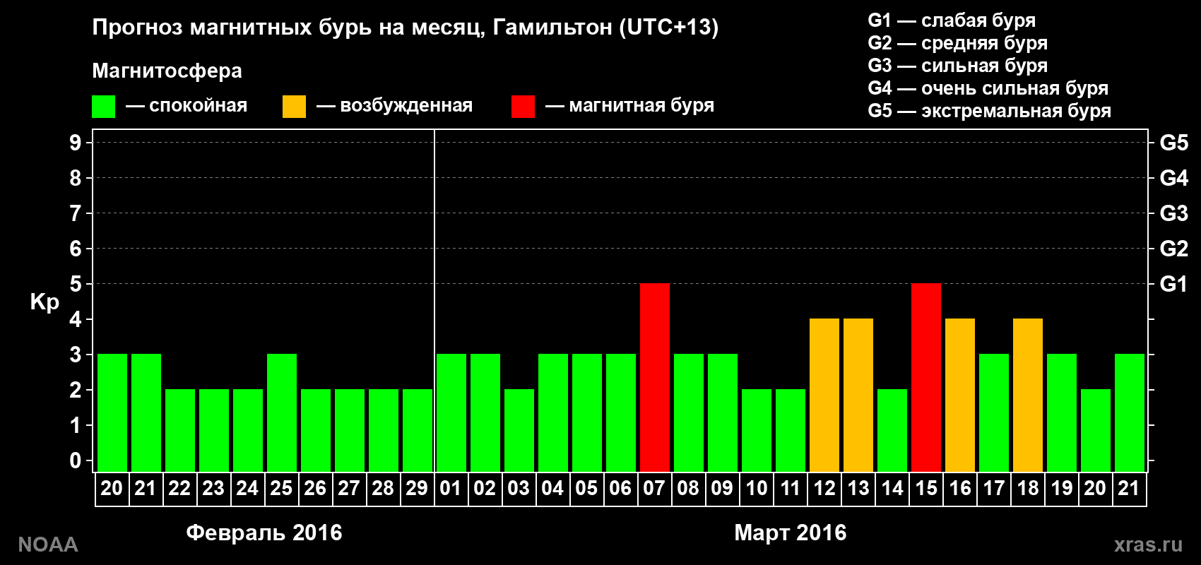 Прогноз максимального суточного геомагнитного индекса Kp на <b>1 месяц</b> (31 день) <b>с 20 февраля по 21 марта 2016 г</b>