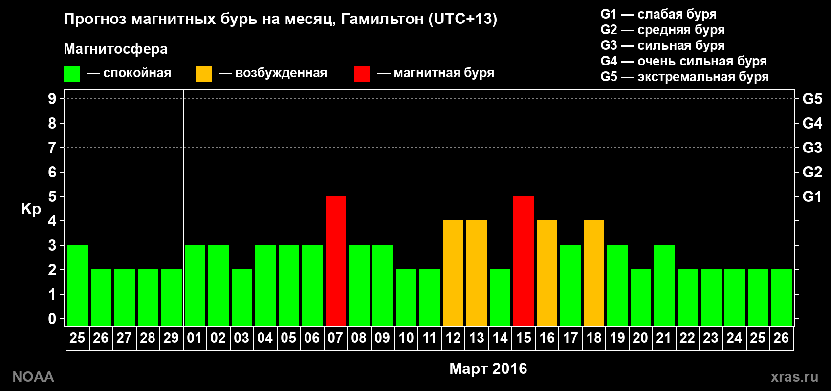 Прогноз максимального суточного геомагнитного индекса Kp на <b>1 месяц</b> (31 день) <b>с 25 февраля по 26 марта 2016 г</b>