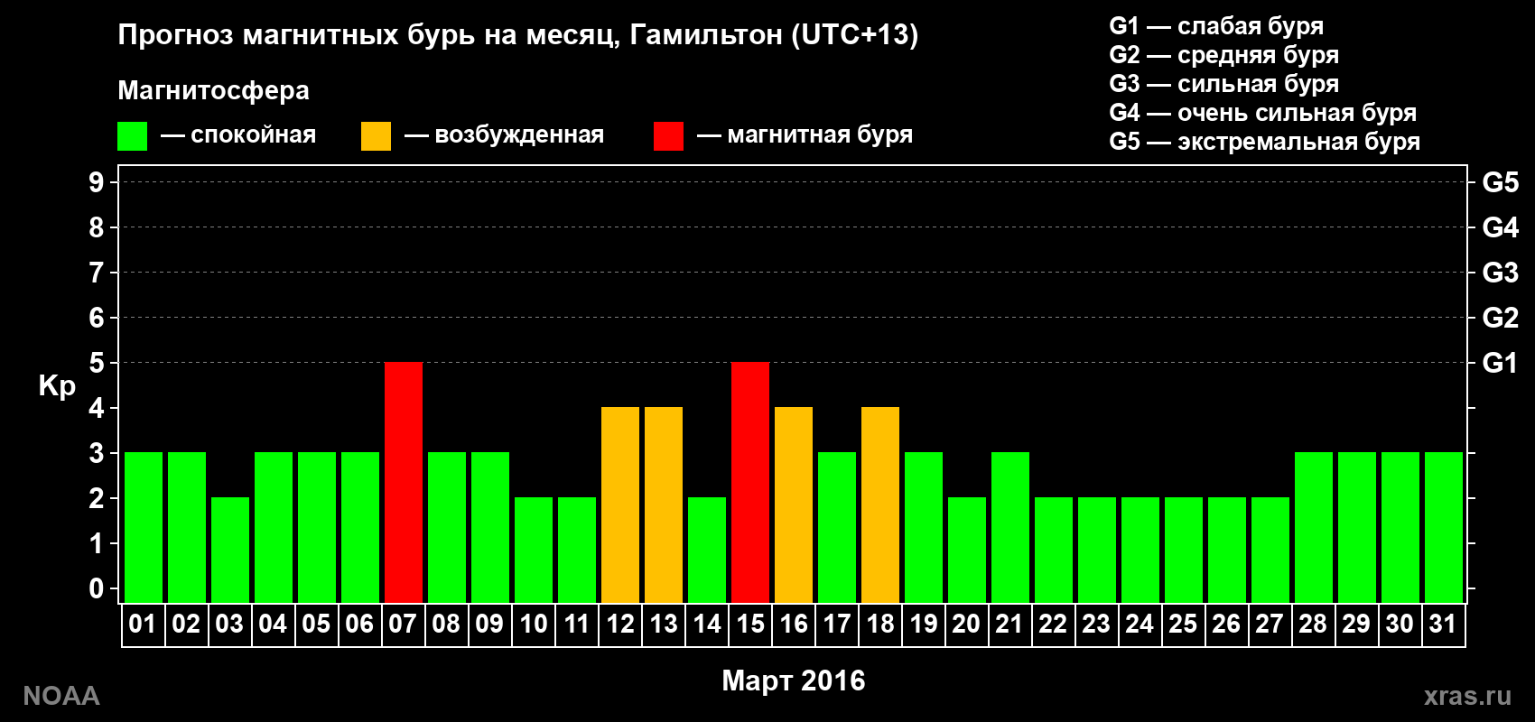 Прогноз максимального суточного геомагнитного индекса Kp на <b>1 месяц</b> (31 день) <b>с 01 марта по 31 марта 2016 г</b>