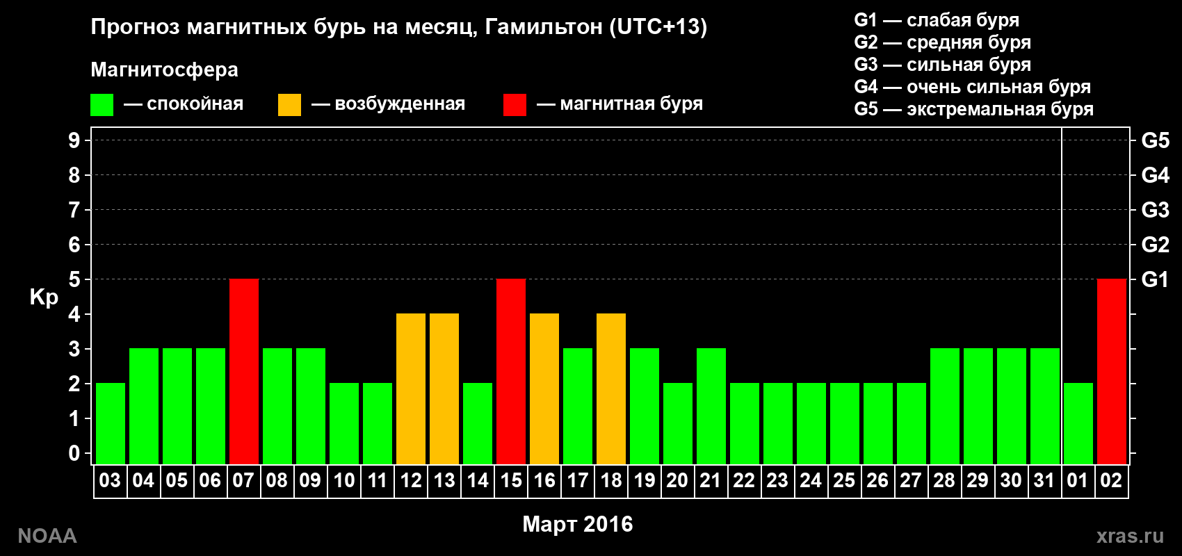 Прогноз максимального суточного геомагнитного индекса Kp на <b>1 месяц</b> (31 день) <b>с 03 марта по 02 апреля 2016 г</b>
