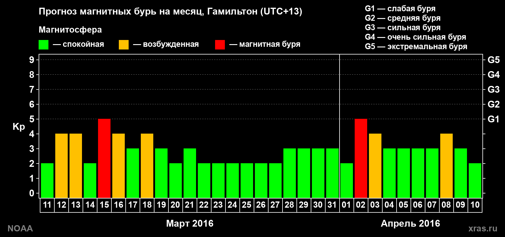 Прогноз максимального суточного геомагнитного индекса Kp на <b>1 месяц</b> (31 день) <b>с 11 марта по 10 апреля 2016 г</b>