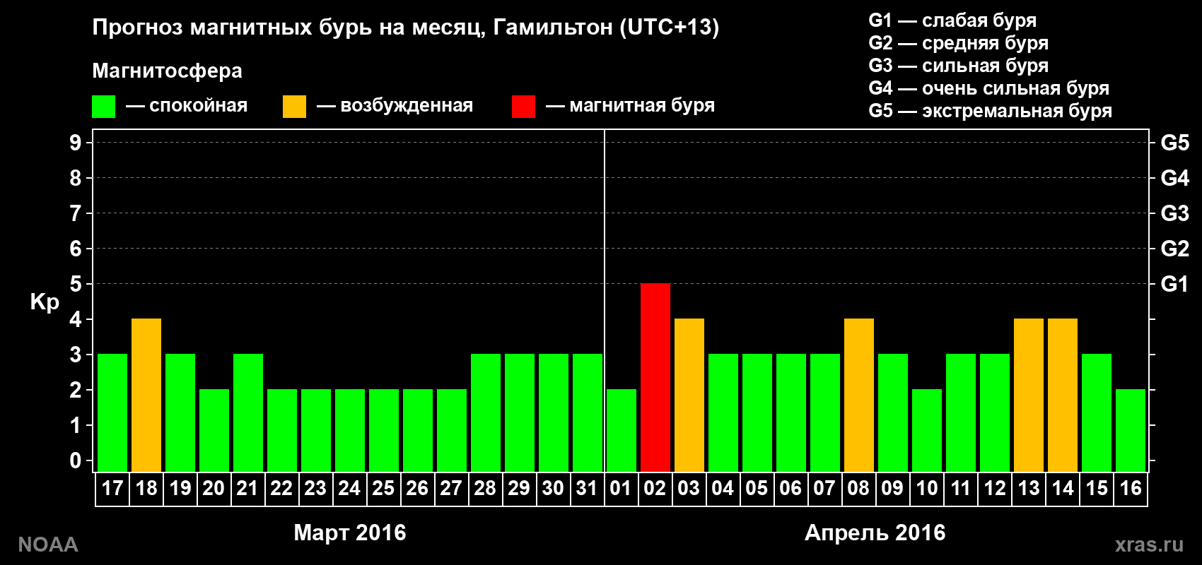 Прогноз максимального суточного геомагнитного индекса Kp на <b>1 месяц</b> (31 день) <b>с 17 марта по 16 апреля 2016 г</b>