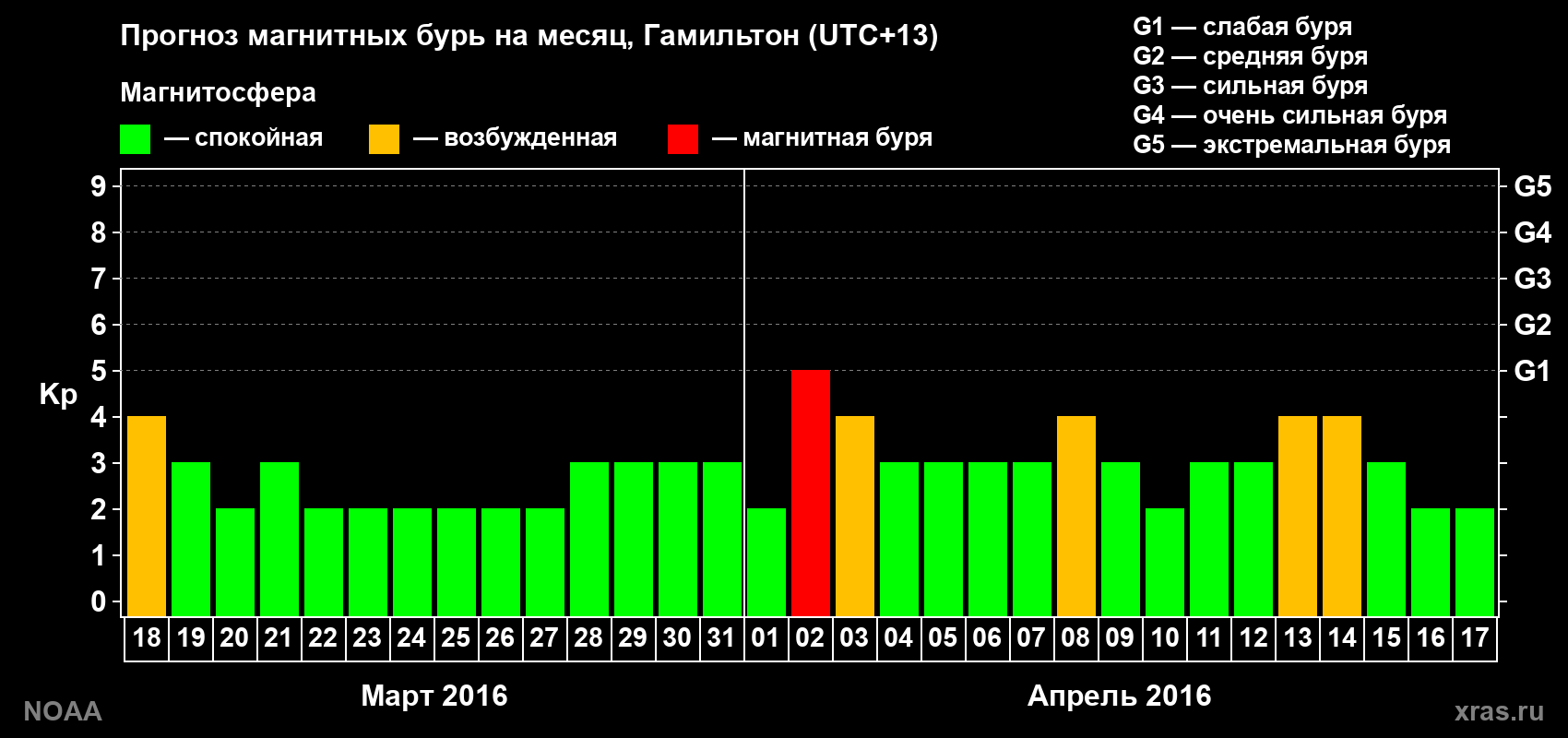 Прогноз максимального суточного геомагнитного индекса Kp на <b>1 месяц</b> (31 день) <b>с 18 марта по 17 апреля 2016 г</b>