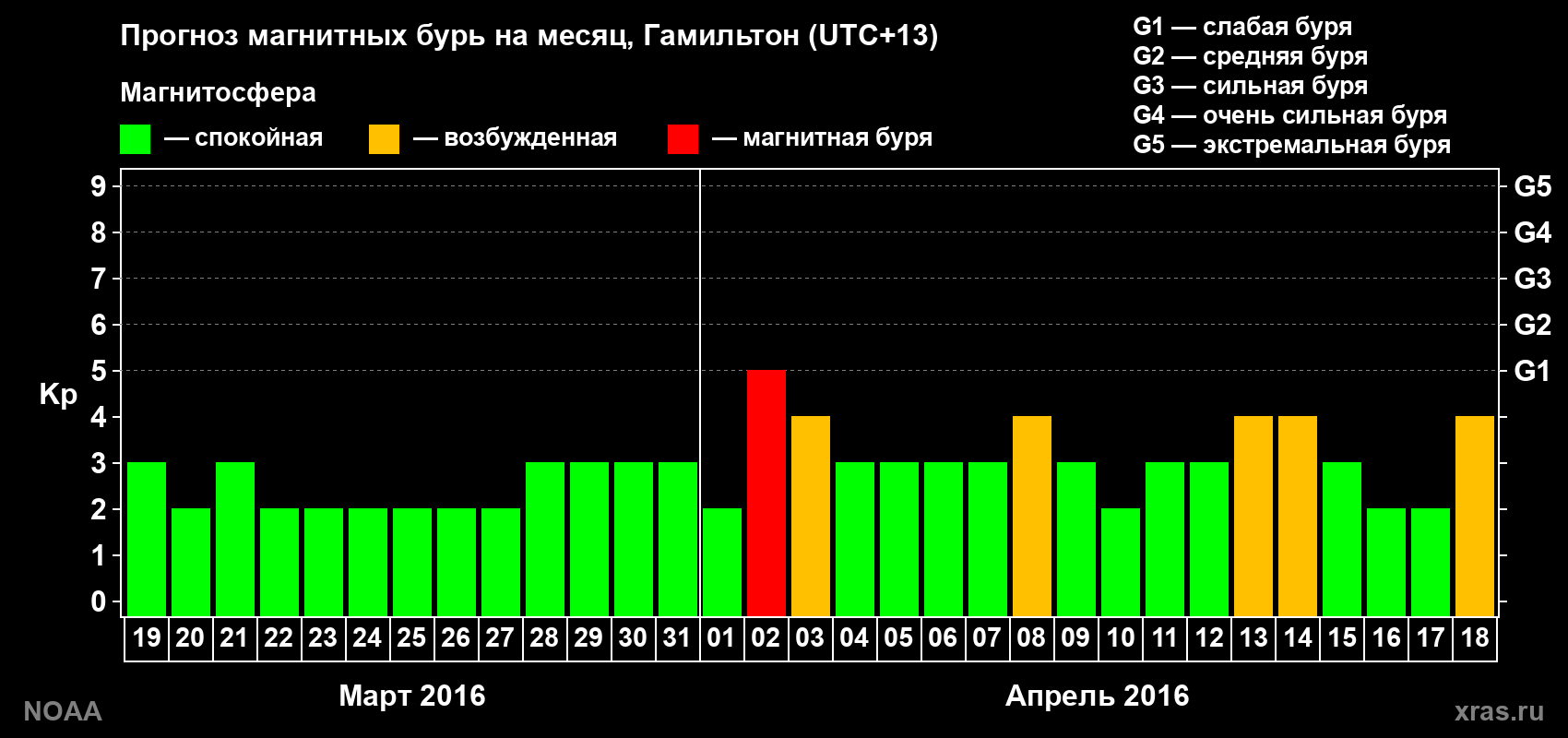 Прогноз максимального суточного геомагнитного индекса Kp на <b>1 месяц</b> (31 день) <b>с 19 марта по 18 апреля 2016 г</b>