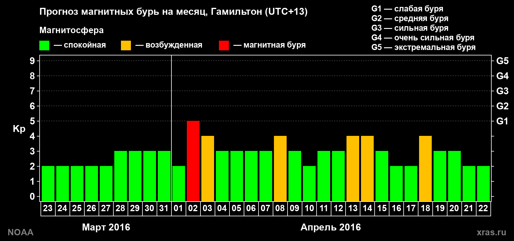 Прогноз максимального суточного геомагнитного индекса Kp на <b>1 месяц</b> (31 день) <b>с 23 марта по 22 апреля 2016 г</b>