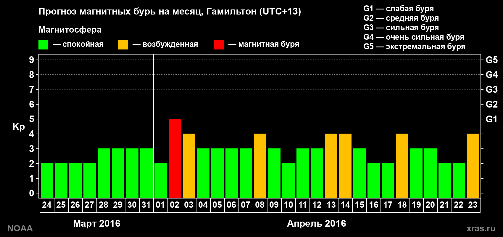 Прогноз максимального суточного геомагнитного индекса Kp на <b>1 месяц</b> (31 день) <b>с 24 марта по 23 апреля 2016 г</b>