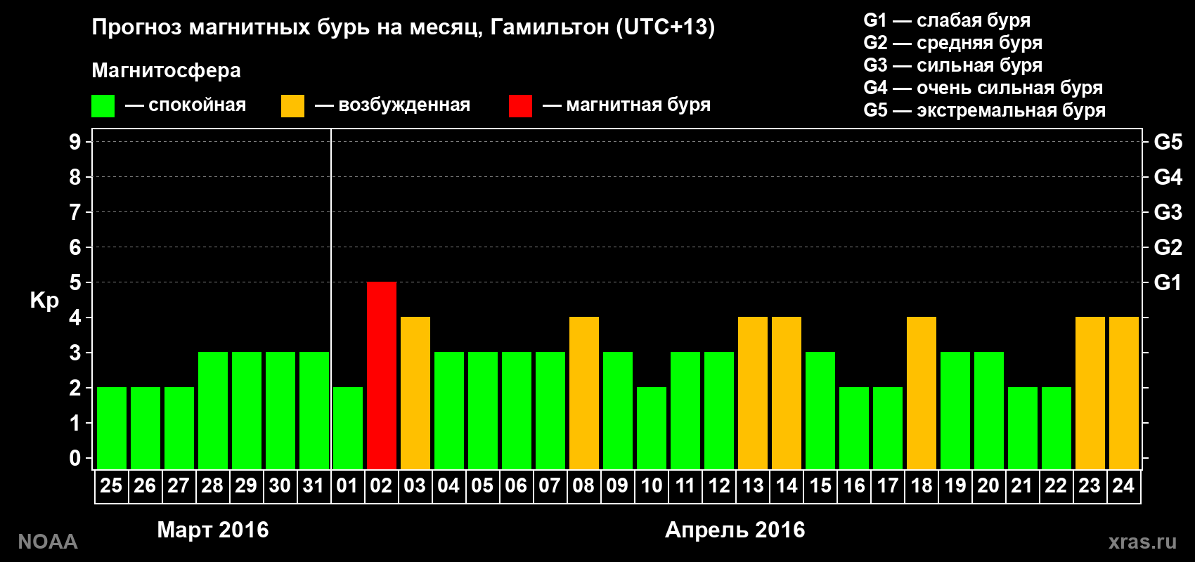 Прогноз максимального суточного геомагнитного индекса Kp на <b>1 месяц</b> (31 день) <b>с 25 марта по 24 апреля 2016 г</b>