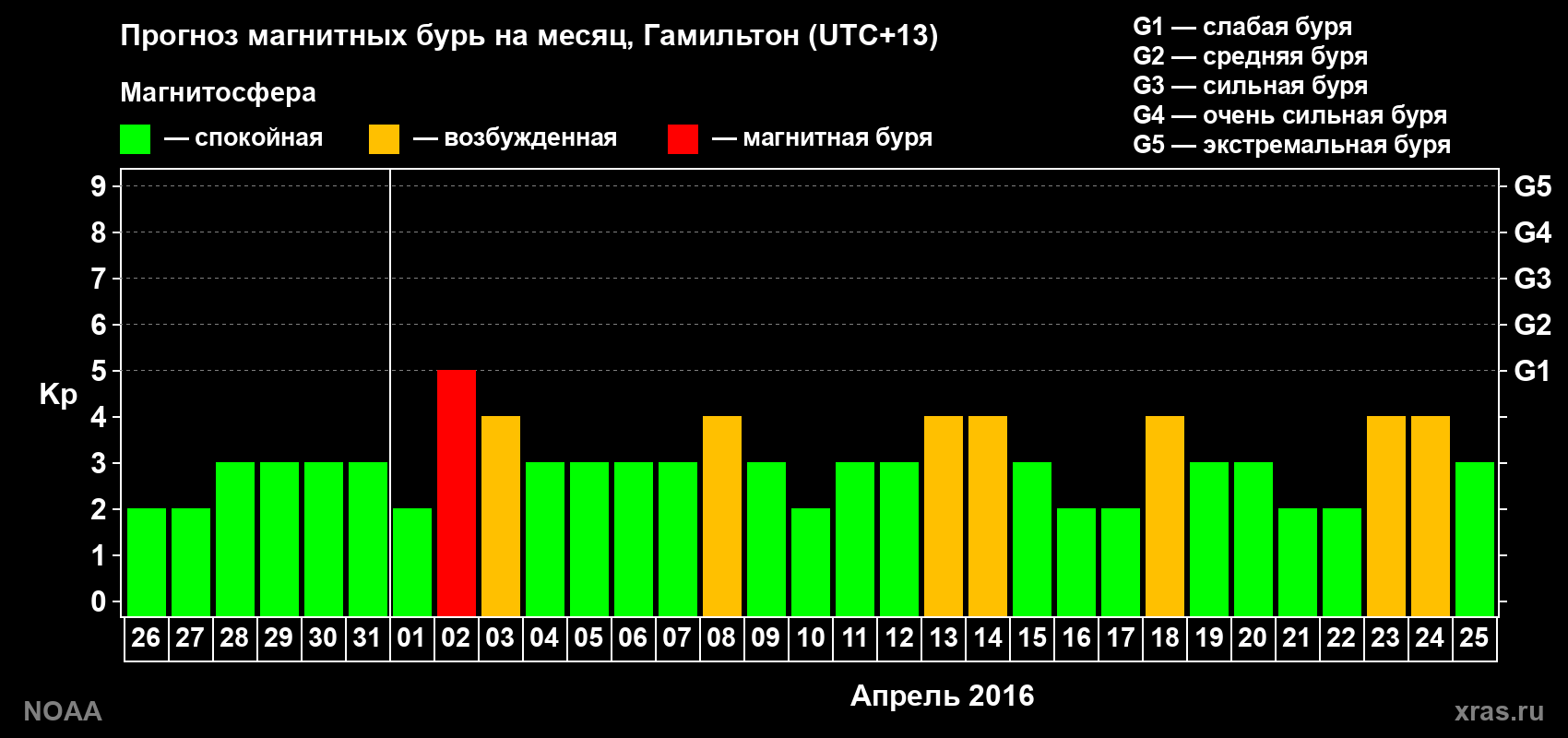 Прогноз максимального суточного геомагнитного индекса Kp на <b>1 месяц</b> (31 день) <b>с 26 марта по 25 апреля 2016 г</b>