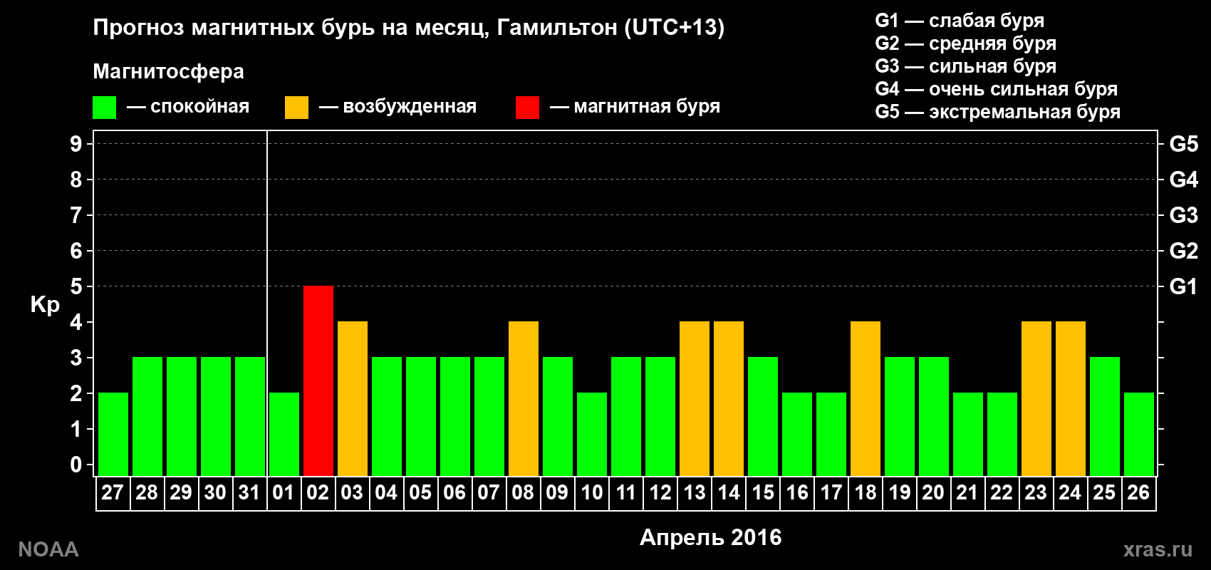 Прогноз максимального суточного геомагнитного индекса Kp на <b>1 месяц</b> (31 день) <b>с 27 марта по 26 апреля 2016 г</b>