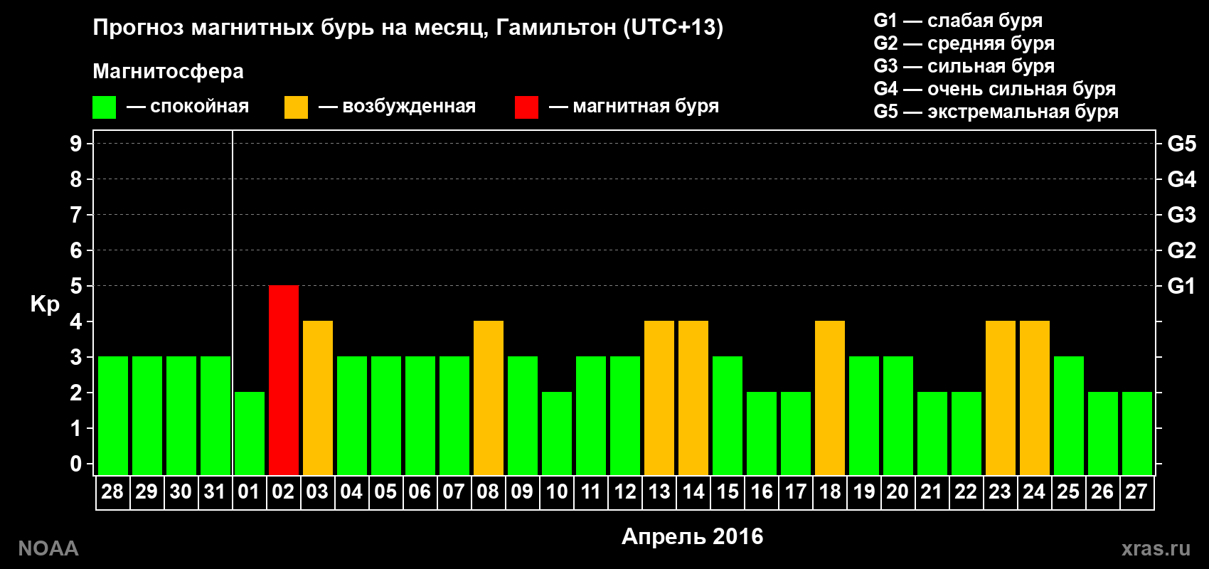 Прогноз максимального суточного геомагнитного индекса Kp на <b>1 месяц</b> (31 день) <b>с 28 марта по 27 апреля 2016 г</b>