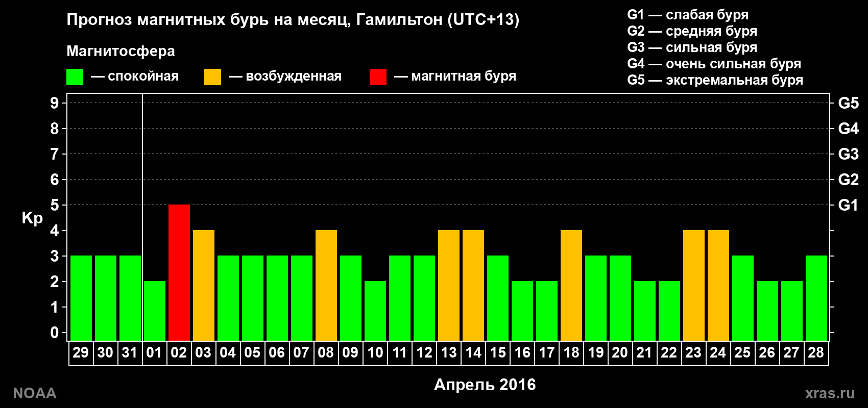 Прогноз максимального суточного геомагнитного индекса Kp на <b>1 месяц</b> (31 день) <b>с 29 марта по 28 апреля 2016 г</b>