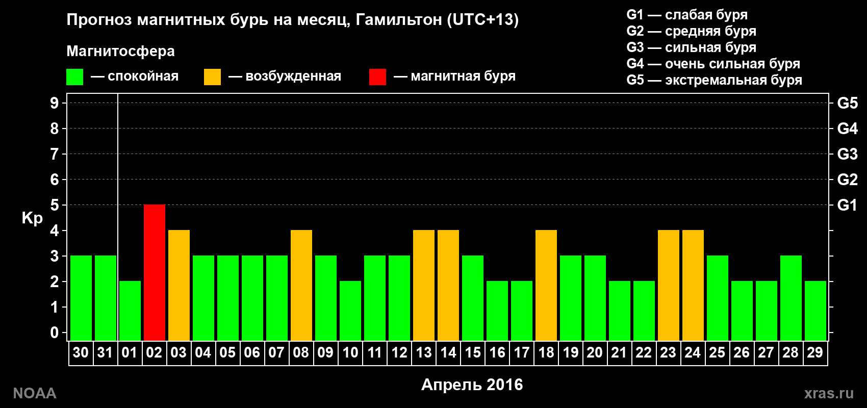 Прогноз максимального суточного геомагнитного индекса Kp на <b>1 месяц</b> (31 день) <b>с 30 марта по 29 апреля 2016 г</b>